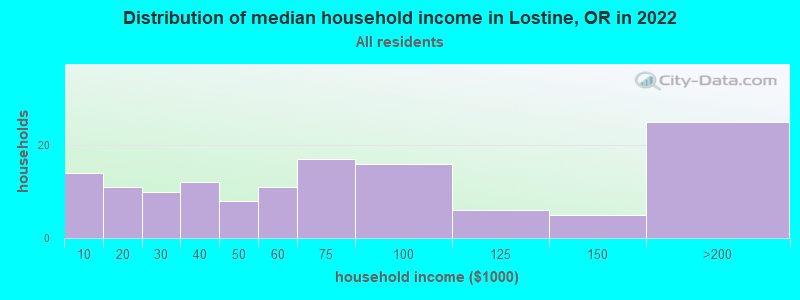 Distribution of median household income in Lostine, OR in 2022
