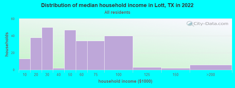 Distribution of median household income in Lott, TX in 2019