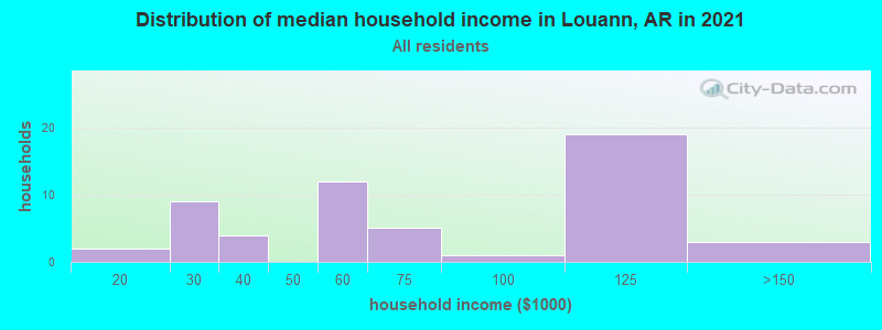 Distribution of median household income in Louann, AR in 2019