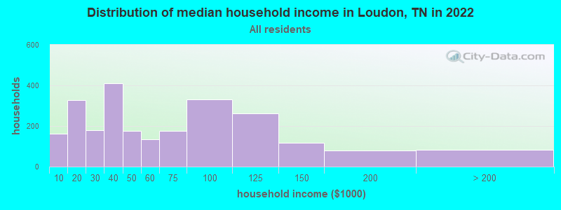 Distribution of median household income in Loudon, TN in 2021