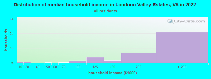 Distribution of median household income in Loudoun Valley Estates, VA in 2022
