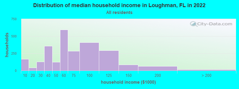 Distribution of median household income in Loughman, FL in 2022