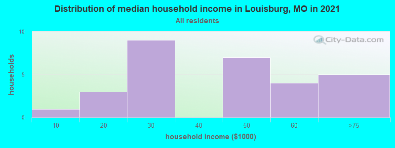 Distribution of median household income in Louisburg, MO in 2022