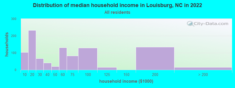 Distribution of median household income in Louisburg, NC in 2021