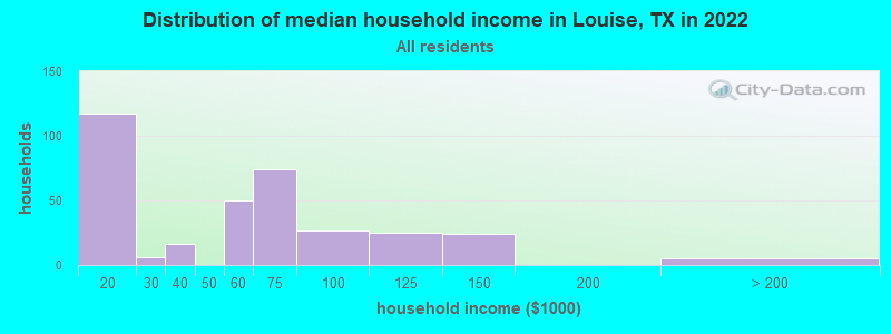 Distribution of median household income in Louise, TX in 2019