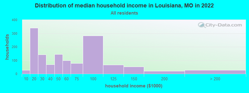 Distribution of median household income in Louisiana, MO in 2019