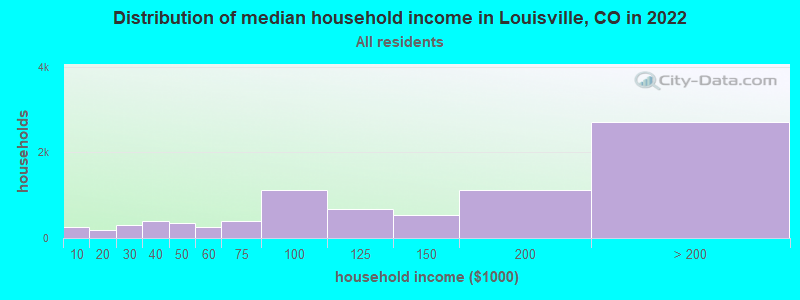 Distribution of median household income in Louisville, CO in 2019