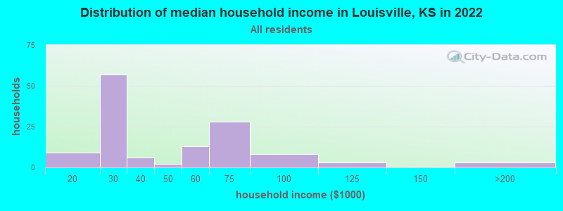 Distribution of median household income in Louisville, KS in 2019