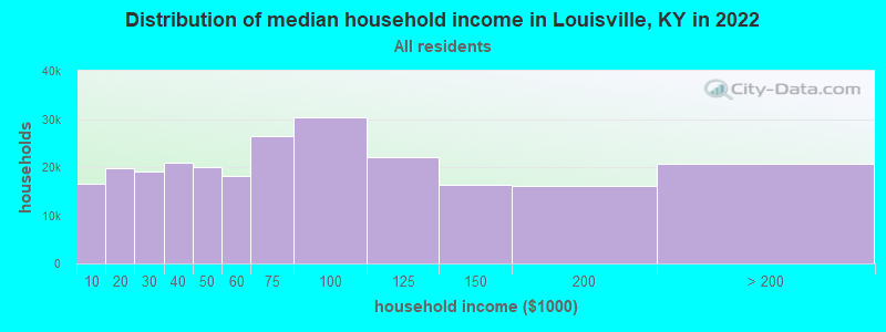 Louisville, Kentucky (KY 40208) profile: population, maps, real estate, averages, homes ...
