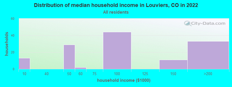 Distribution of median household income in Louviers, CO in 2021