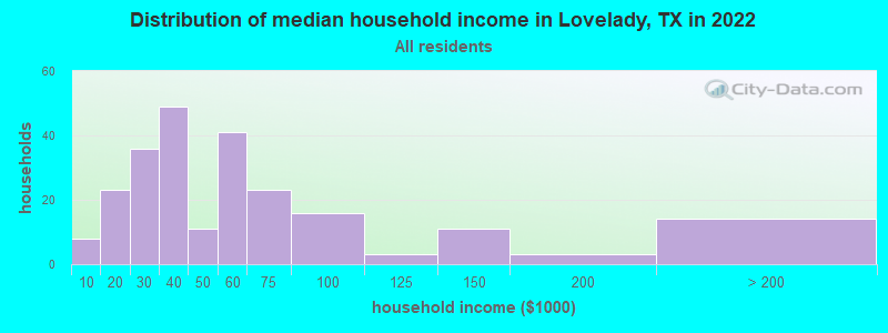 Distribution of median household income in Lovelady, TX in 2022