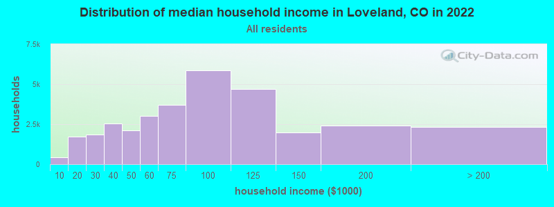 Distribution of median household income in Loveland, CO in 2021