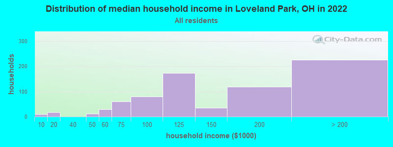 Distribution of median household income in Loveland Park, OH in 2022