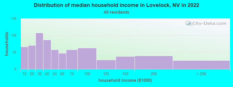 Distribution of median household income in Lovelock, NV in 2022