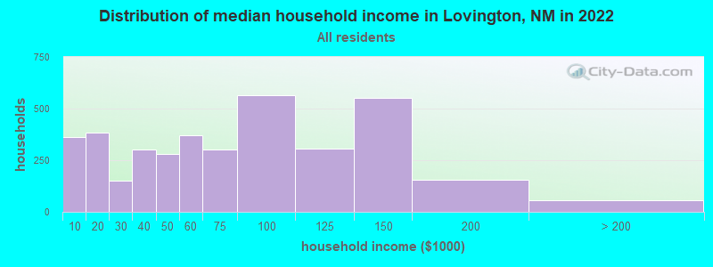 Distribution of median household income in Lovington, NM in 2019