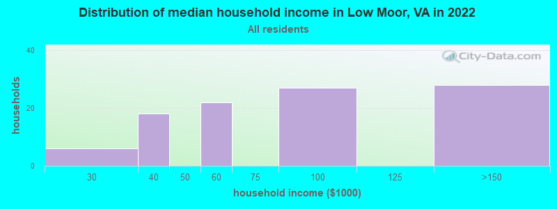 Distribution of median household income in Low Moor, VA in 2019