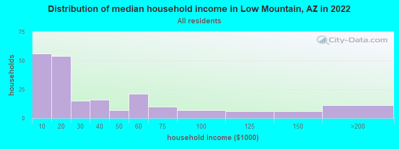 Distribution of median household income in Low Mountain, AZ in 2022
