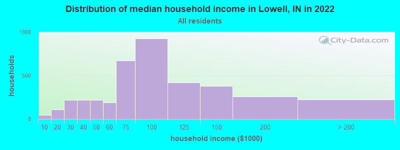 Distribution of median household income in Lowell, IN in 2022