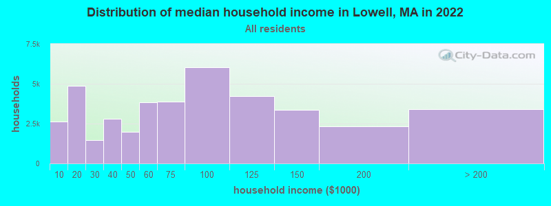 Distribution of median household income in Lowell, MA in 2019