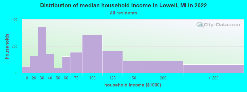 Distribution of median household income in Lowell, MI in 2019