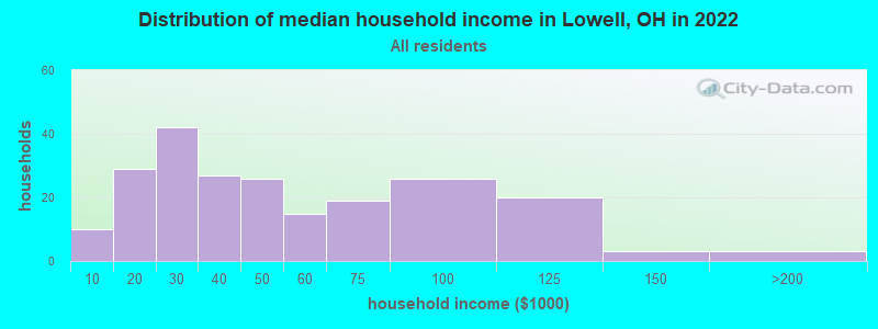 Distribution of median household income in Lowell, OH in 2022