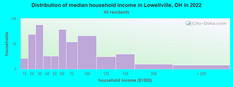 Distribution of median household income in Lowellville, OH in 2022