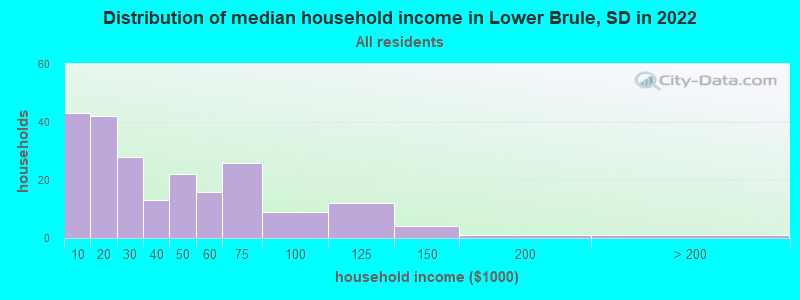 Distribution of median household income in Lower Brule, SD in 2022
