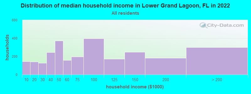 Distribution of median household income in Lower Grand Lagoon, FL in 2022
