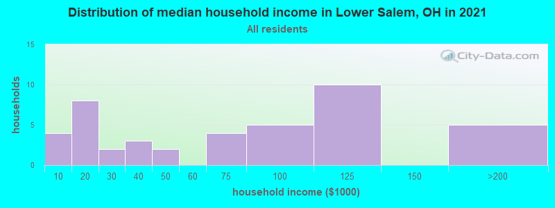 Distribution of median household income in Lower Salem, OH in 2022