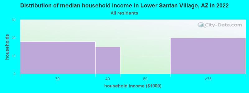 Distribution of median household income in Lower Santan Village, AZ in 2022