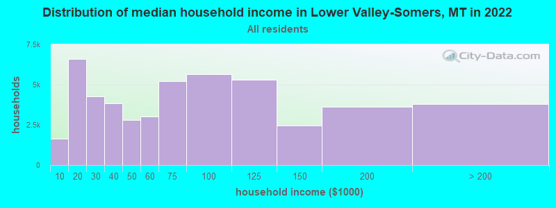 Distribution of median household income in Lower Valley-Somers, MT in 2022