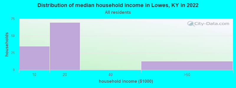 Distribution of median household income in Lowes, KY in 2022