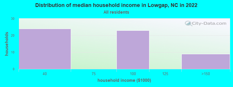 Distribution of median household income in Lowgap, NC in 2022