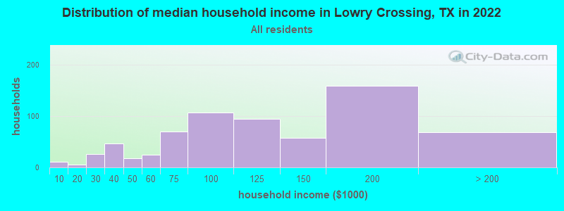 Distribution of median household income in Lowry Crossing, TX in 2019