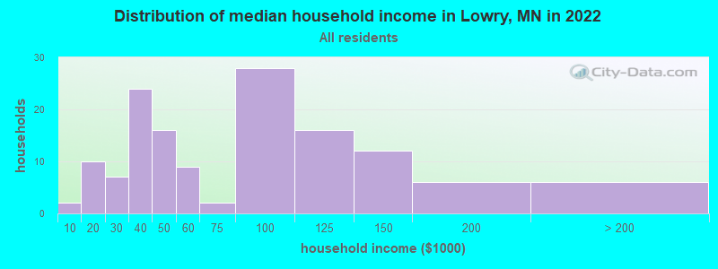 Distribution of median household income in Lowry, MN in 2022