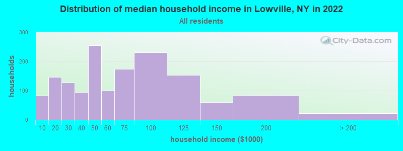 Distribution of median household income in Lowville, NY in 2022