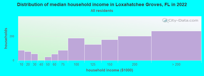 Distribution of median household income in Loxahatchee Groves, FL in 2022
