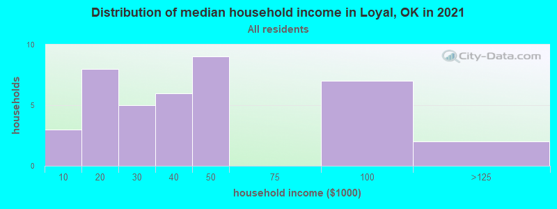 Distribution of median household income in Loyal, OK in 2022