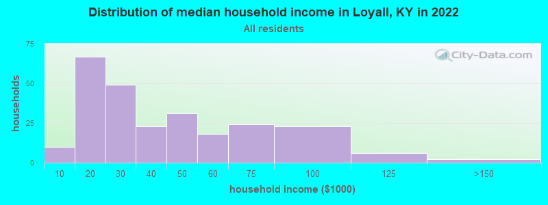 Distribution of median household income in Loyall, KY in 2022