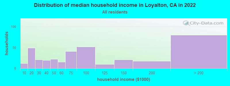 Distribution of median household income in Loyalton, CA in 2019