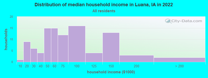 Distribution of median household income in Luana, IA in 2022