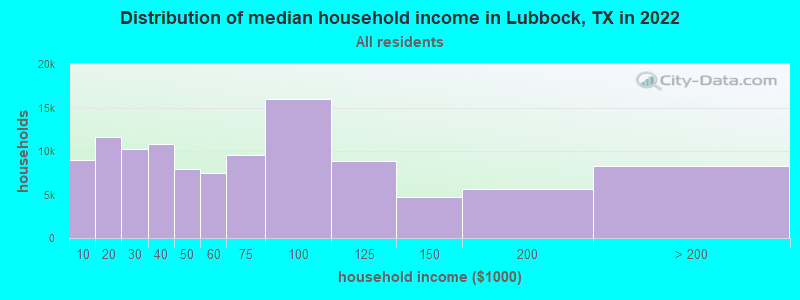 Distribution of median household income in Lubbock, TX in 2022