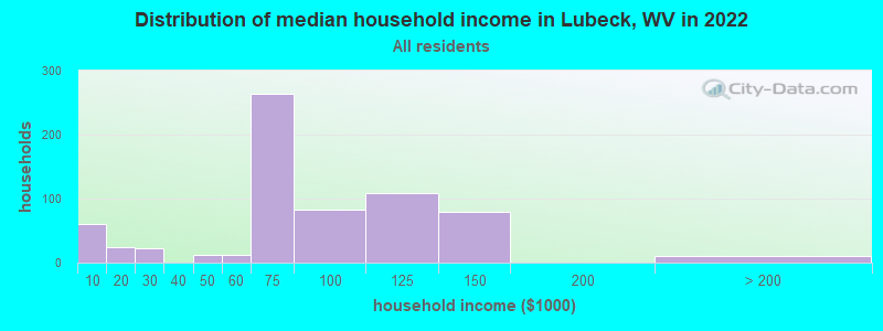 Distribution of median household income in Lubeck, WV in 2019