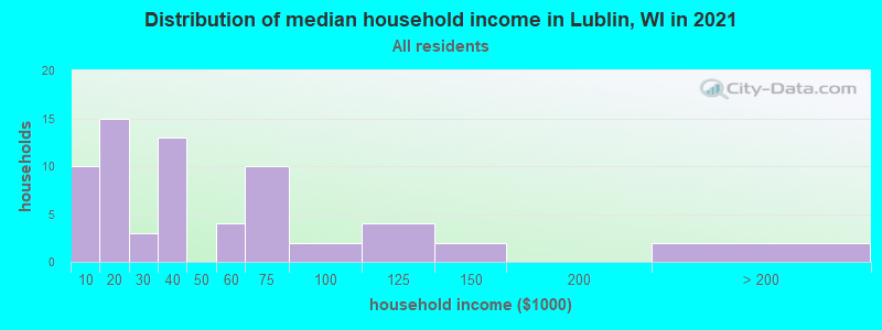 Distribution of median household income in Lublin, WI in 2022
