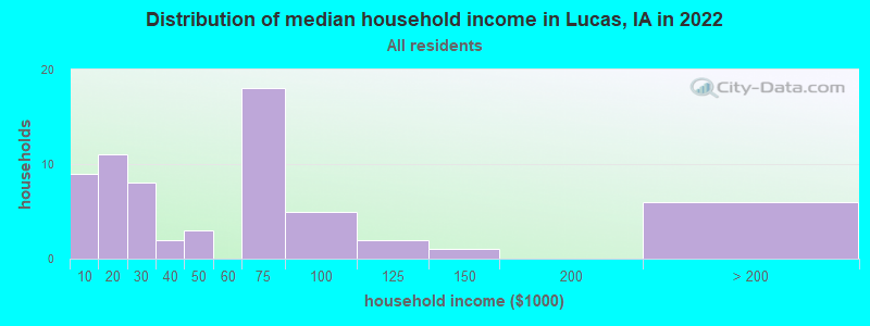 Distribution of median household income in Lucas, IA in 2022
