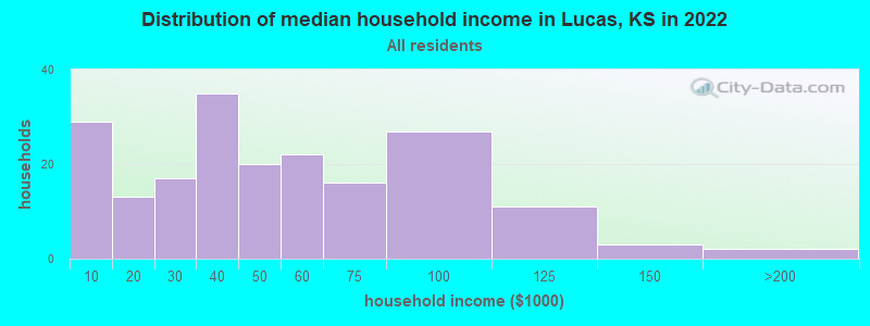 Distribution of median household income in Lucas, KS in 2022