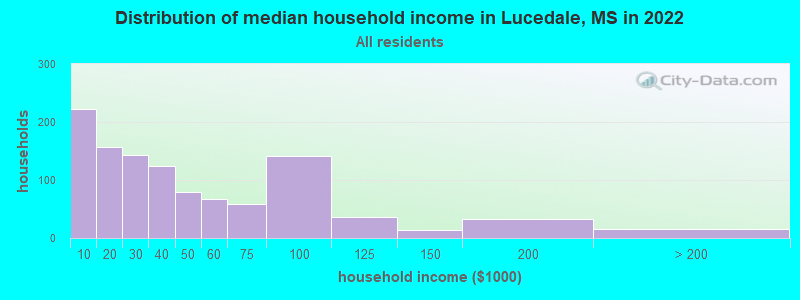 Distribution of median household income in Lucedale, MS in 2021