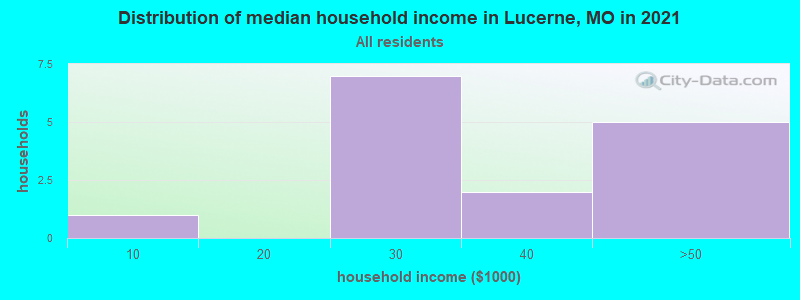 Distribution of median household income in Lucerne, MO in 2022