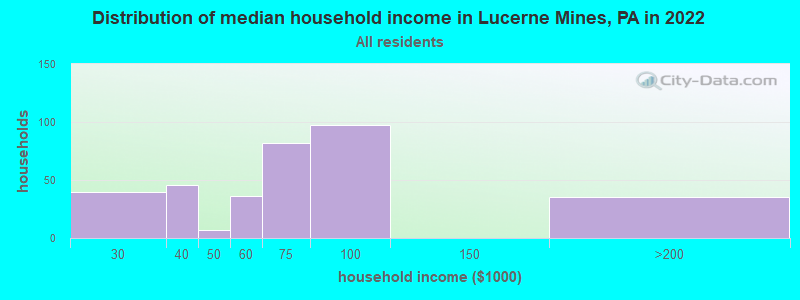 Distribution of median household income in Lucerne Mines, PA in 2022