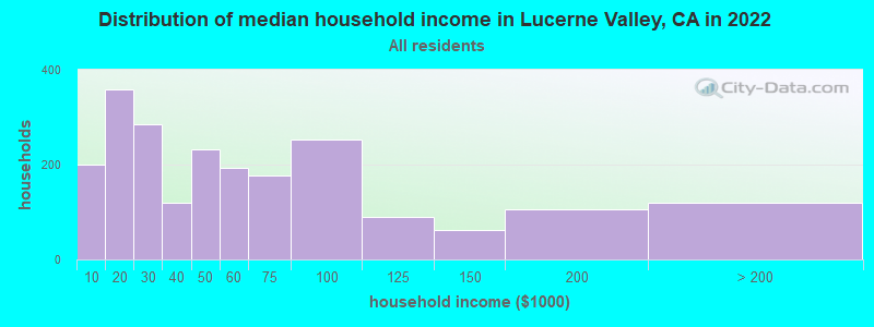 Distribution of median household income in Lucerne Valley, CA in 2019
